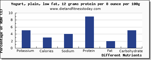 chart to show highest potassium in low fat yogurt per 100g